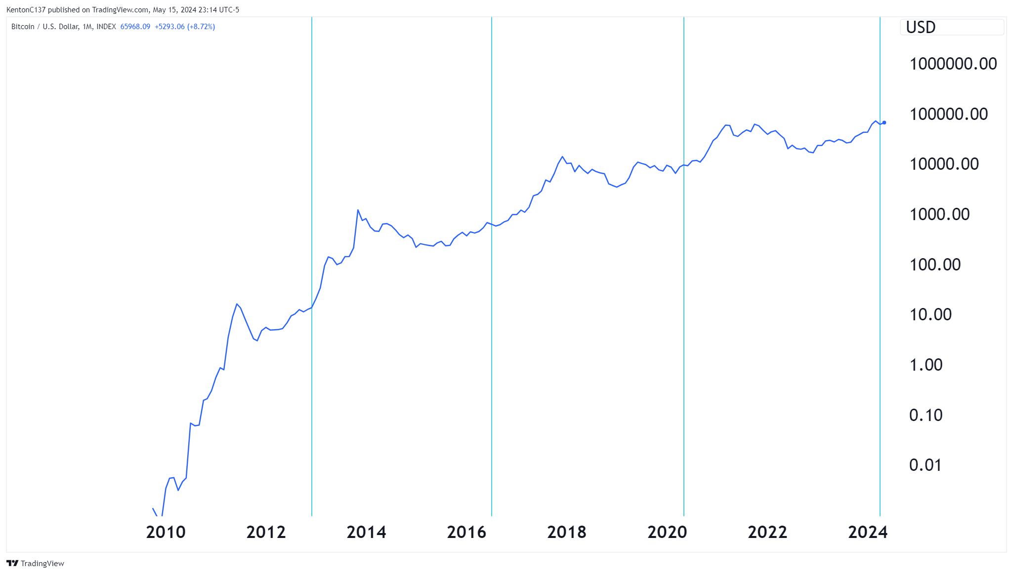 Bitcoin Halving Cycle