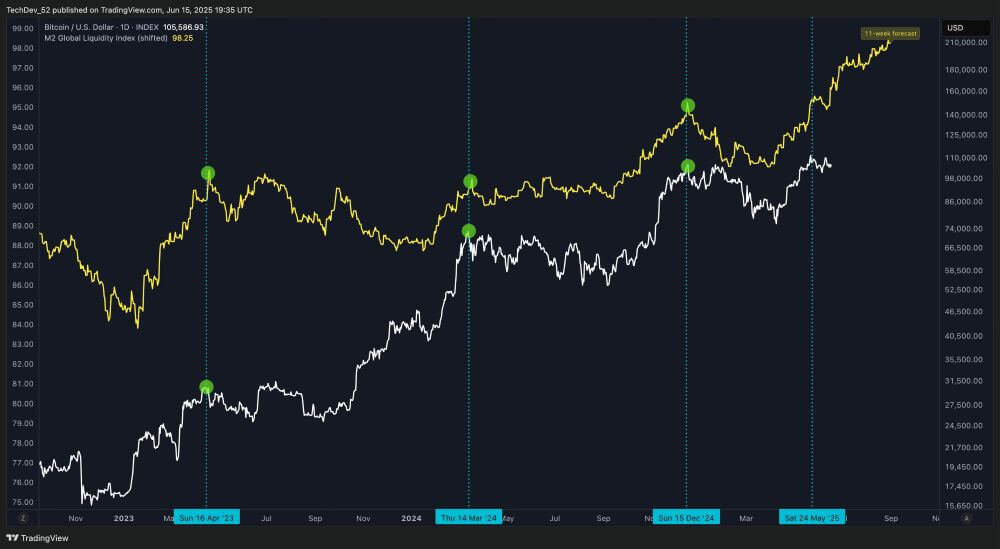 Bitcoin M2 Correlation 11-week Forecast