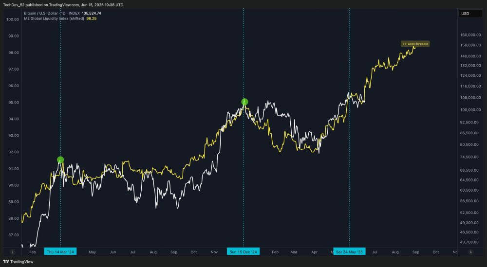 Bitcoin M2 Correlation Overlay