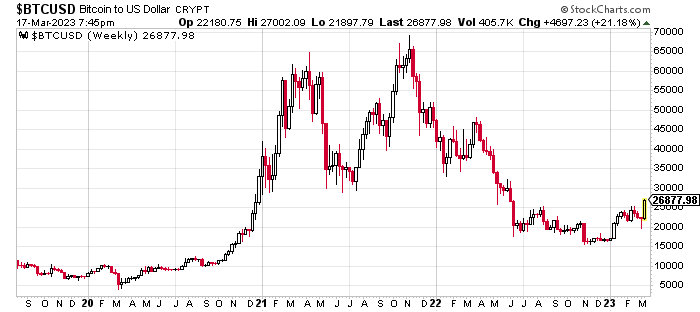 Bitcoin price chart over the last 3 years