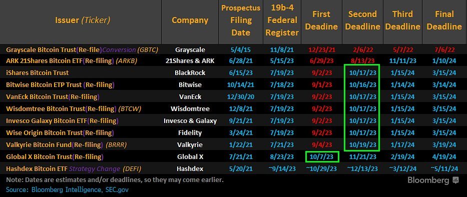 Bloomberg list of bitcoin ETFs and SEC deadline dates