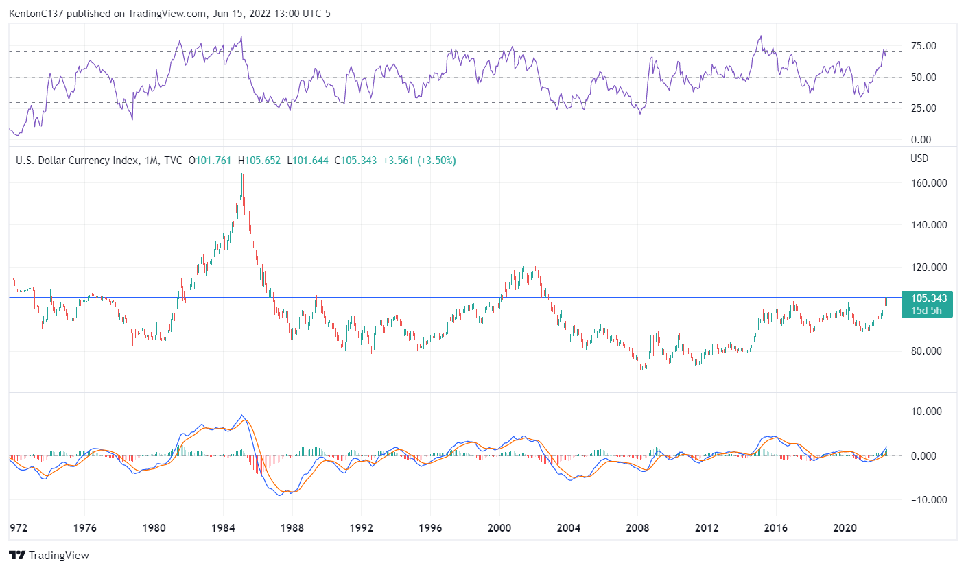 TradingView chart of the US Dollar Index DXY since 1970