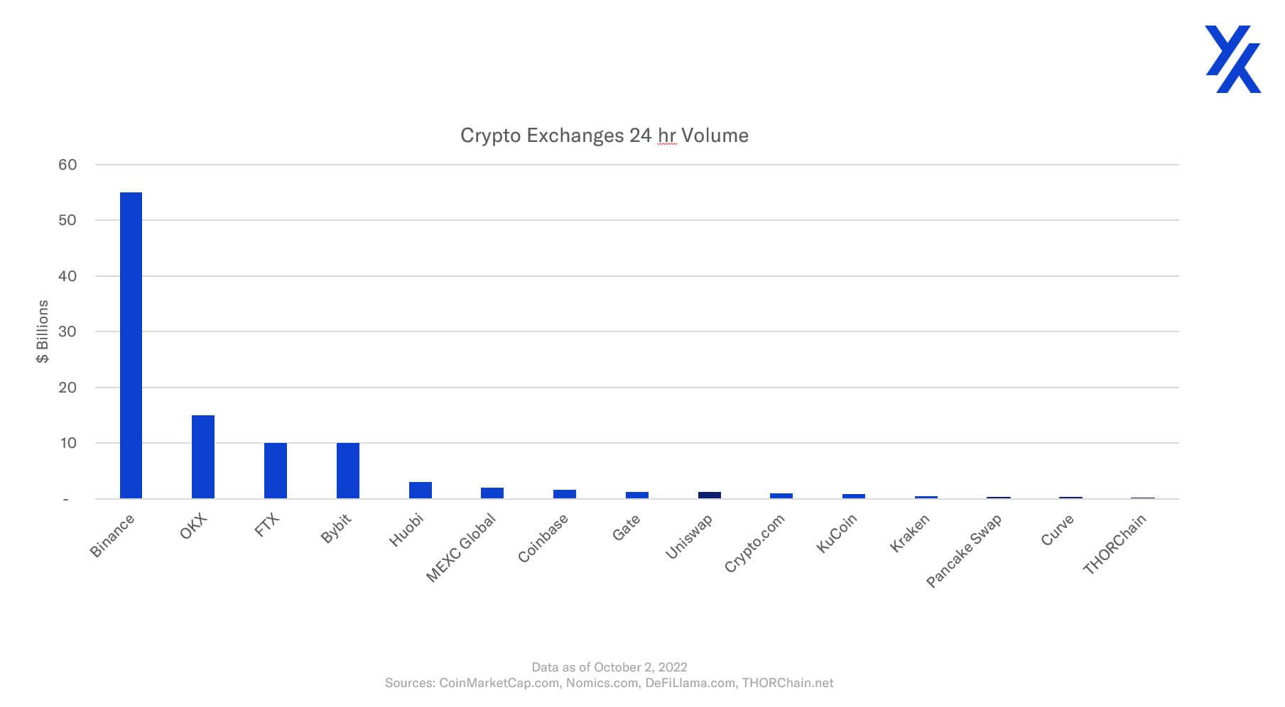 Crypto exchanges spot volume graph