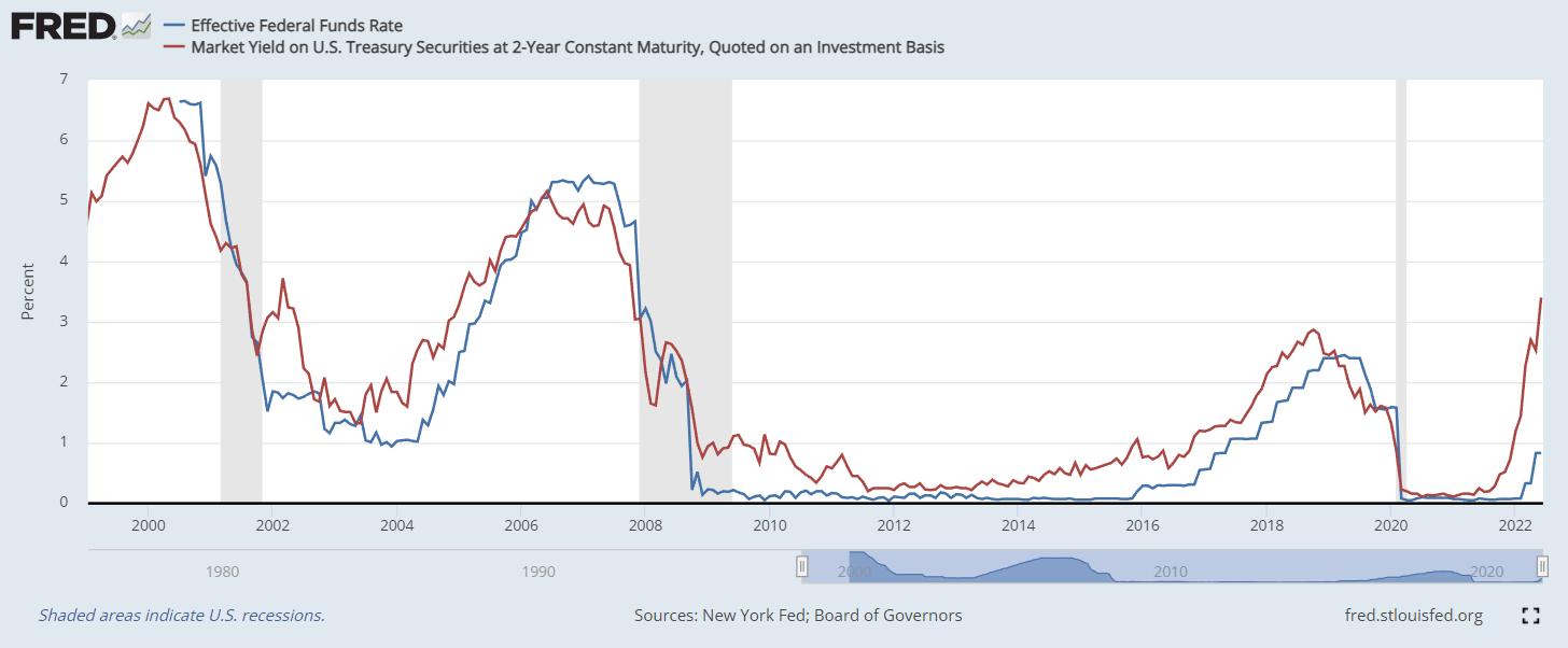 St. Louis Fed Chart of Federal Funds Rate versus 2 Year Rate