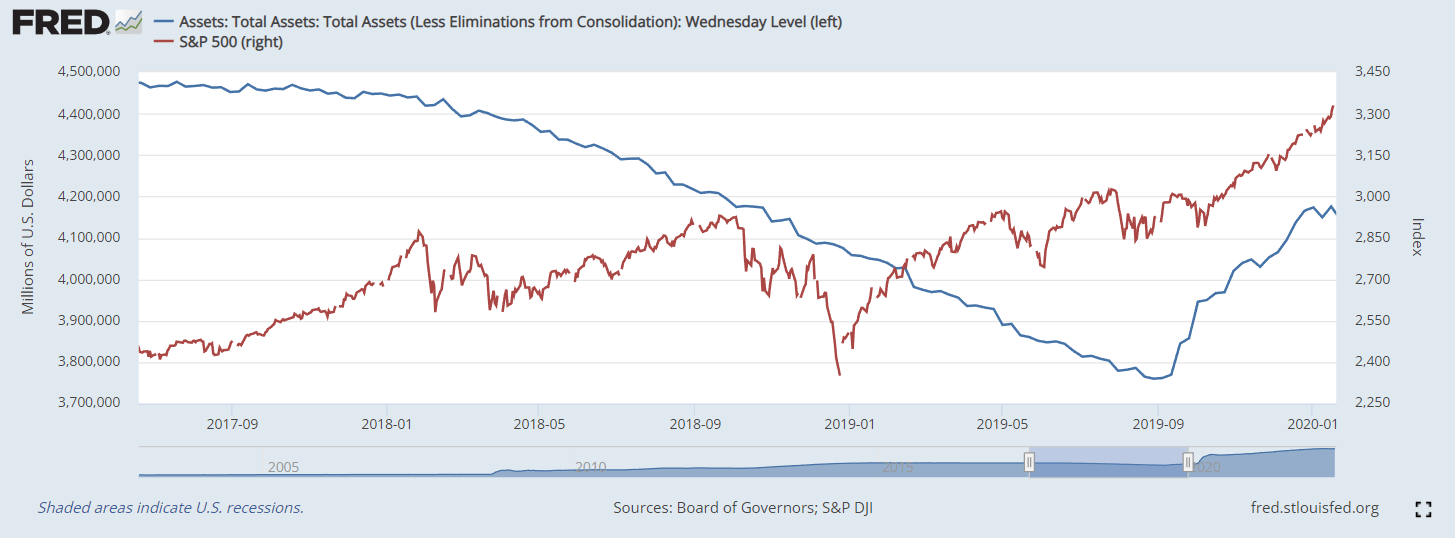 St. Louis Fed Chart of Federal Reserve Balance Sheet versus the S&P 500
