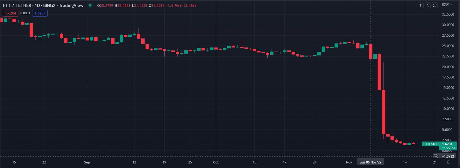 FTT Price Chart showing collapse in November 2022