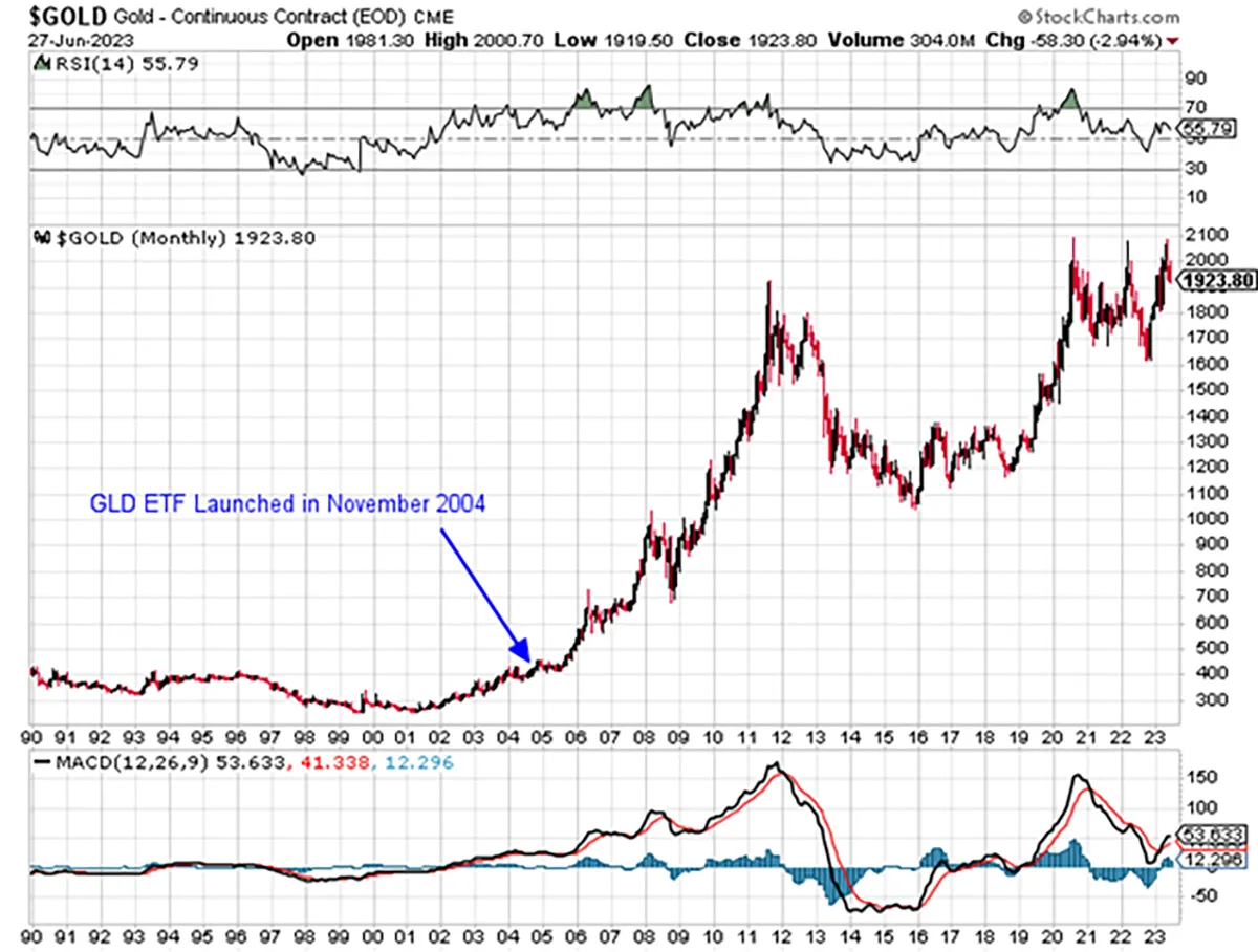 Monthly price of gold since 1990 showing change in price since the launch of GLD ETF in November 2004