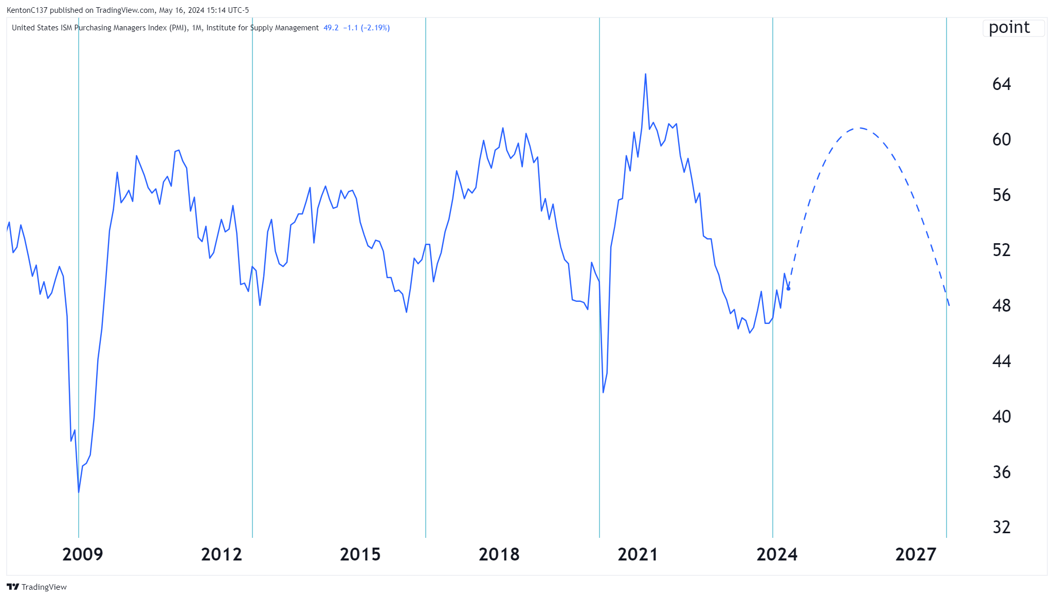 ISM Index Projection