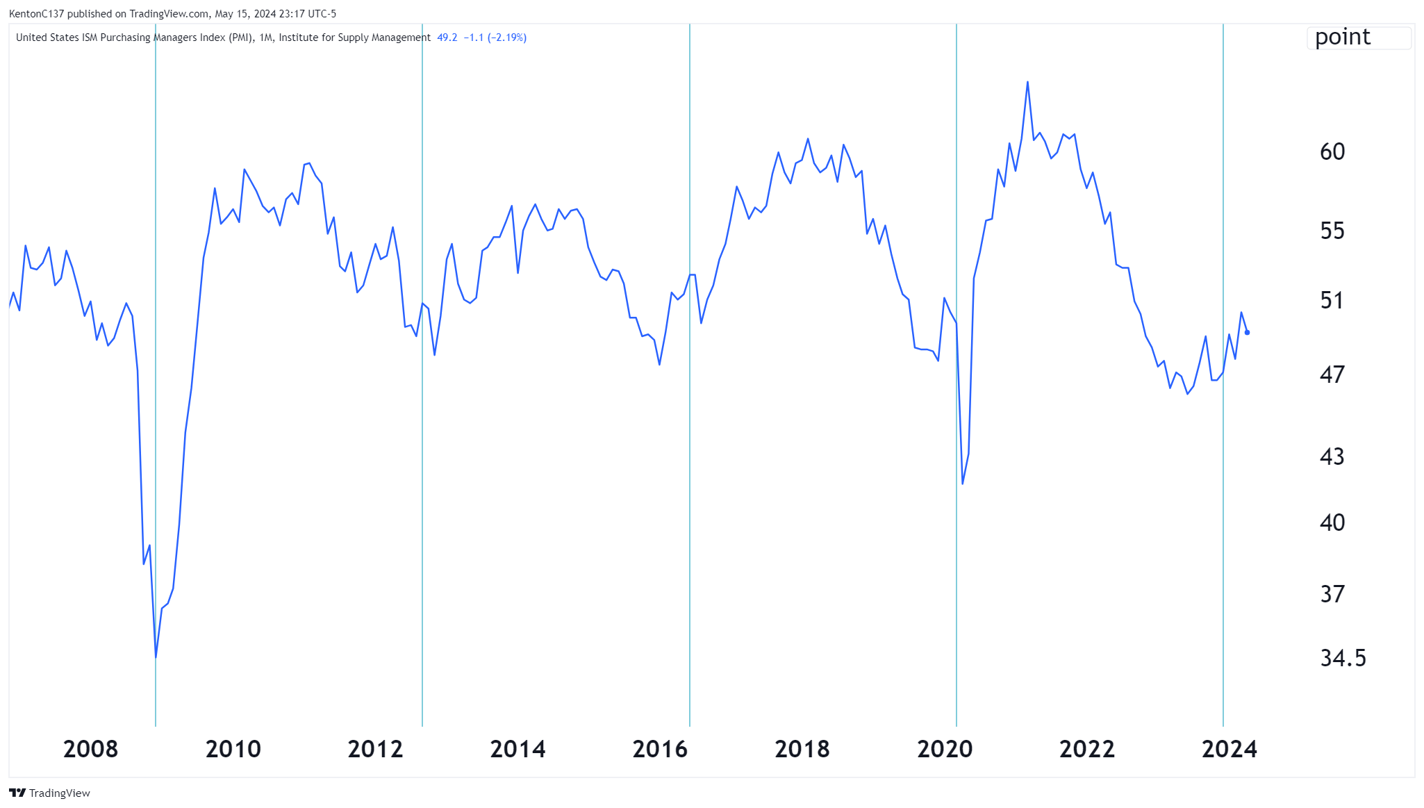 ISM Index