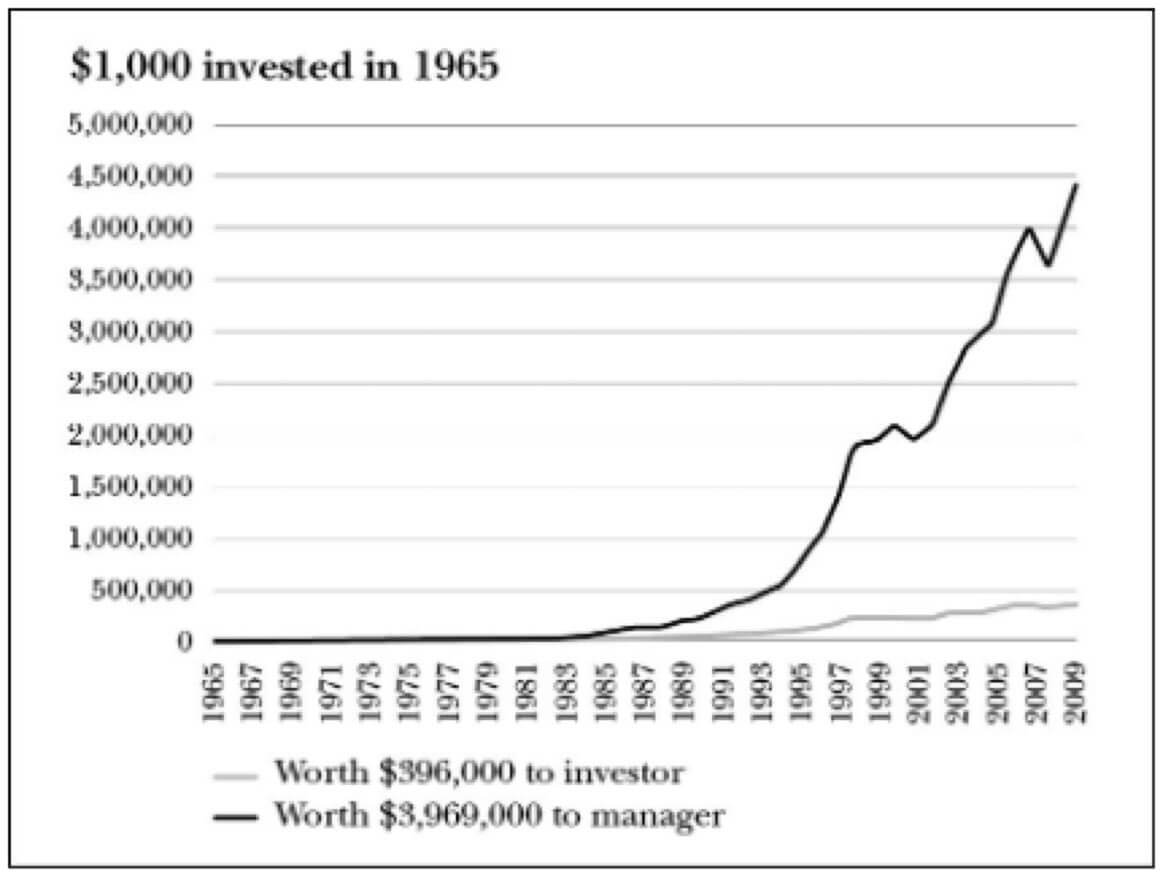 Performance of investing in Berkshire Hathaway by yourself or through a manager