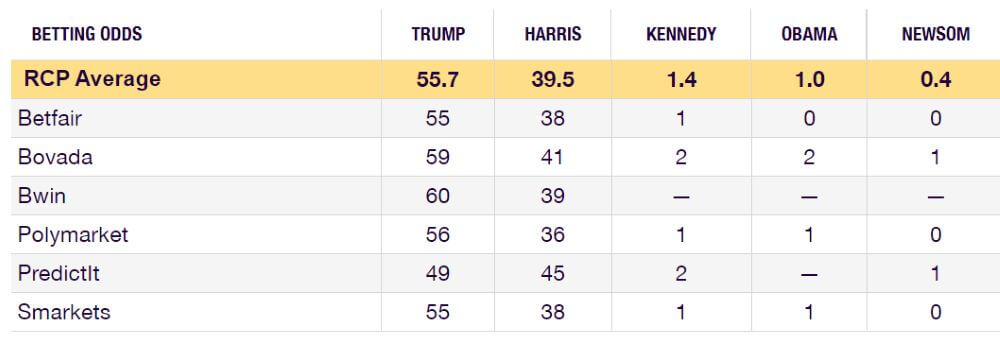 President Betting Odds