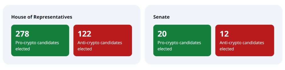 Pro-Crypto House and Senate