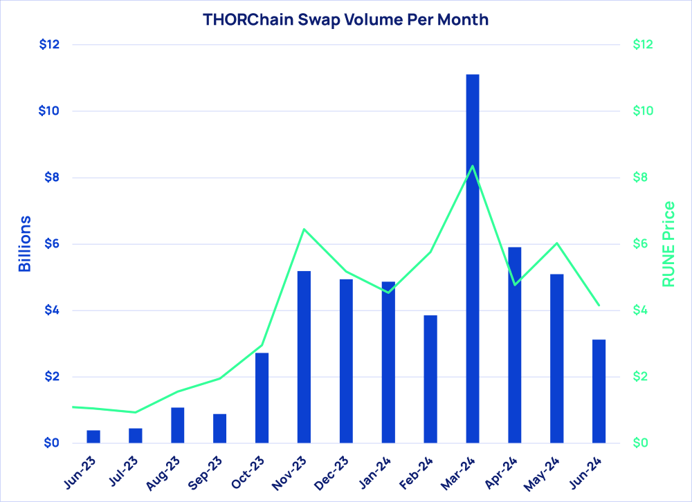 THORChain Monthly Volume