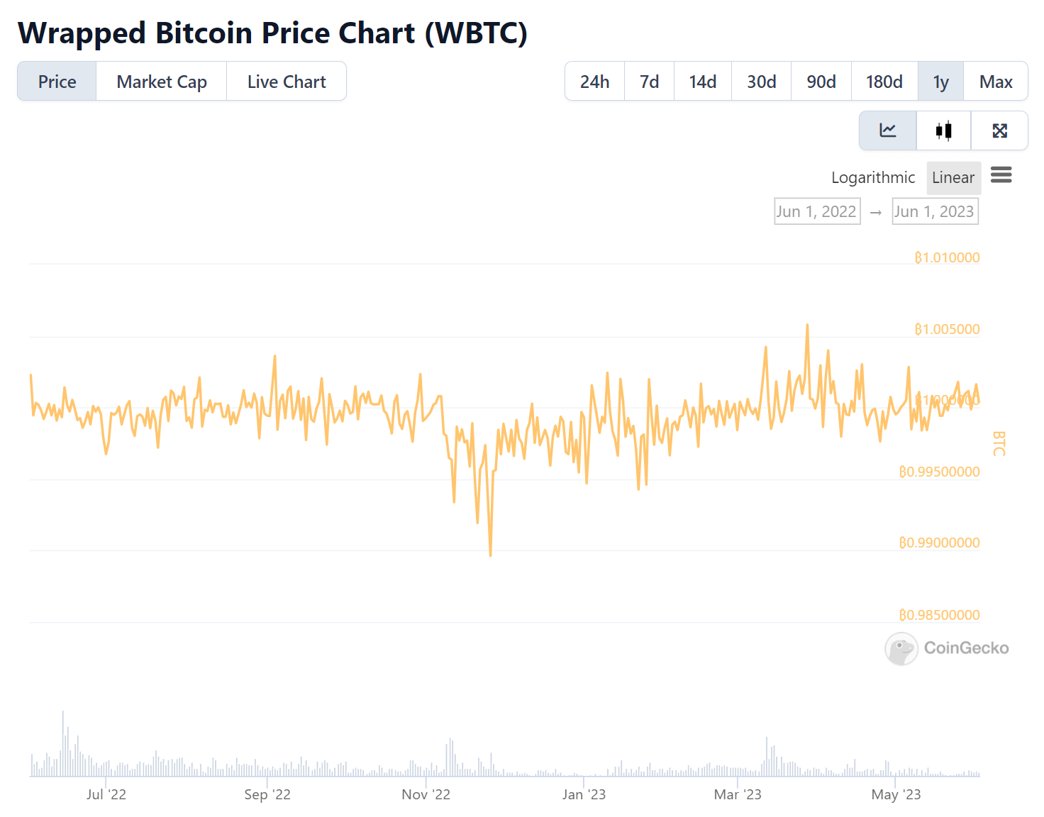 Wrapped bitcoin (WBTC) price chart from CoinGecko showing FTX collapse