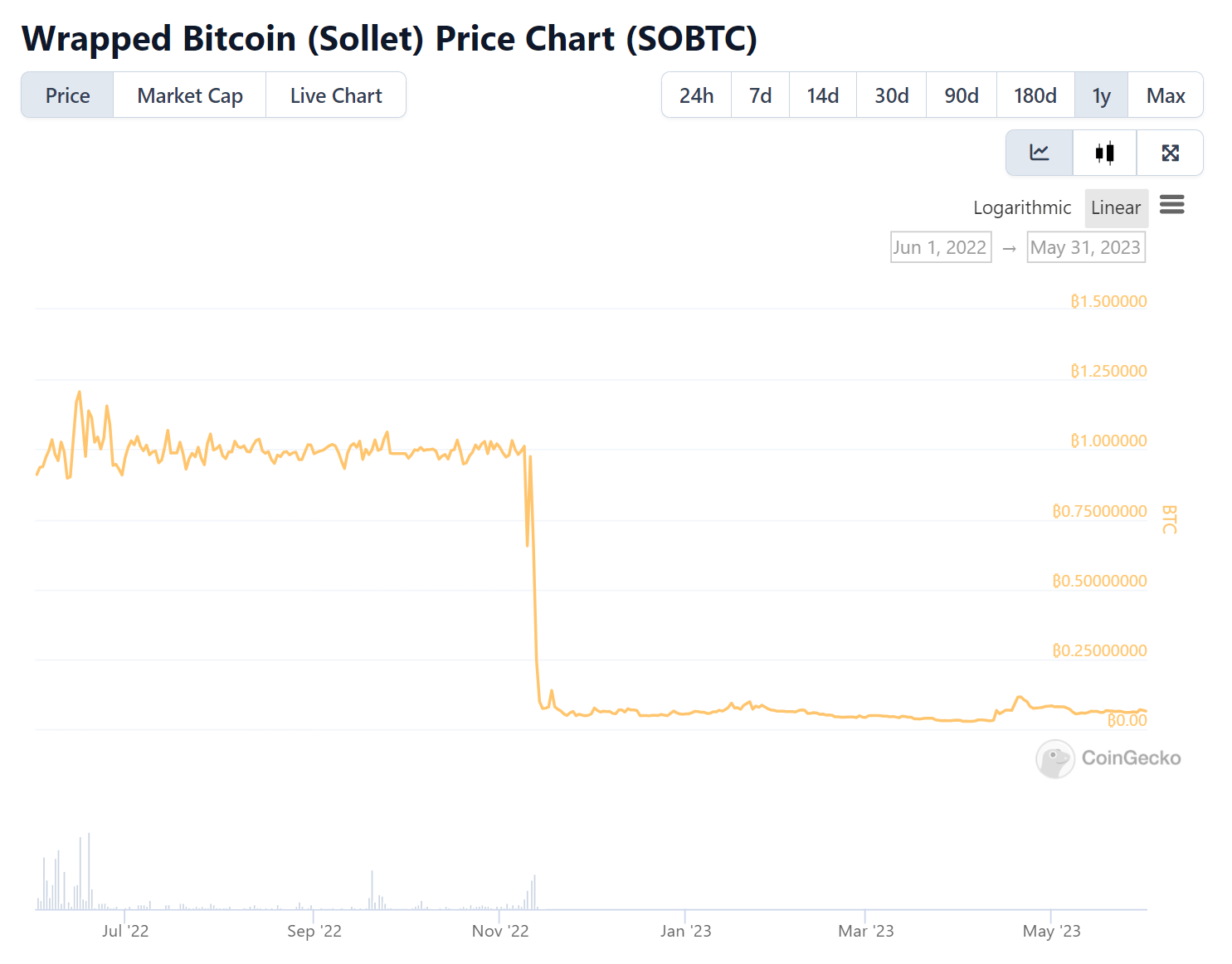 Sollet wrapped bitcoin (SOBTC) price chart from CoinGecko showing FTX collapse