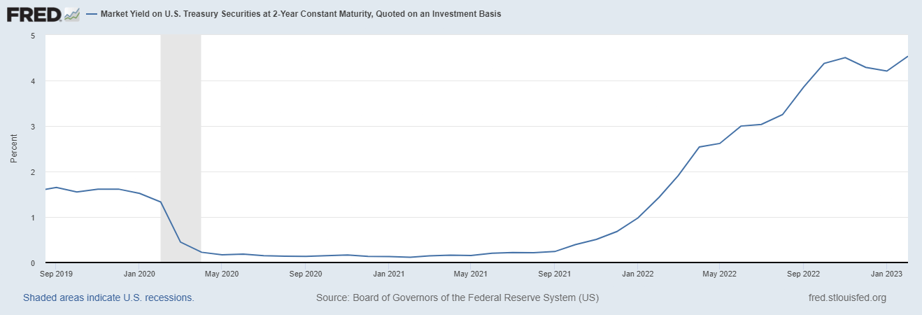 St. Louis Fed chart of yield on US 2-year treasury